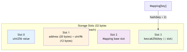 Storage Slots Layout