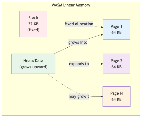 WASM Memory Model